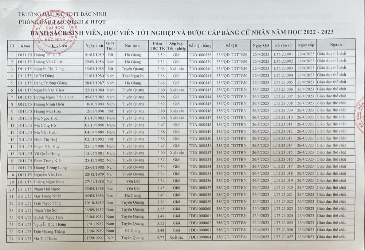 Danh sách sinh viên khóa ĐH 55 và các khóa cũ tốt nghiệp năm 2022-20232