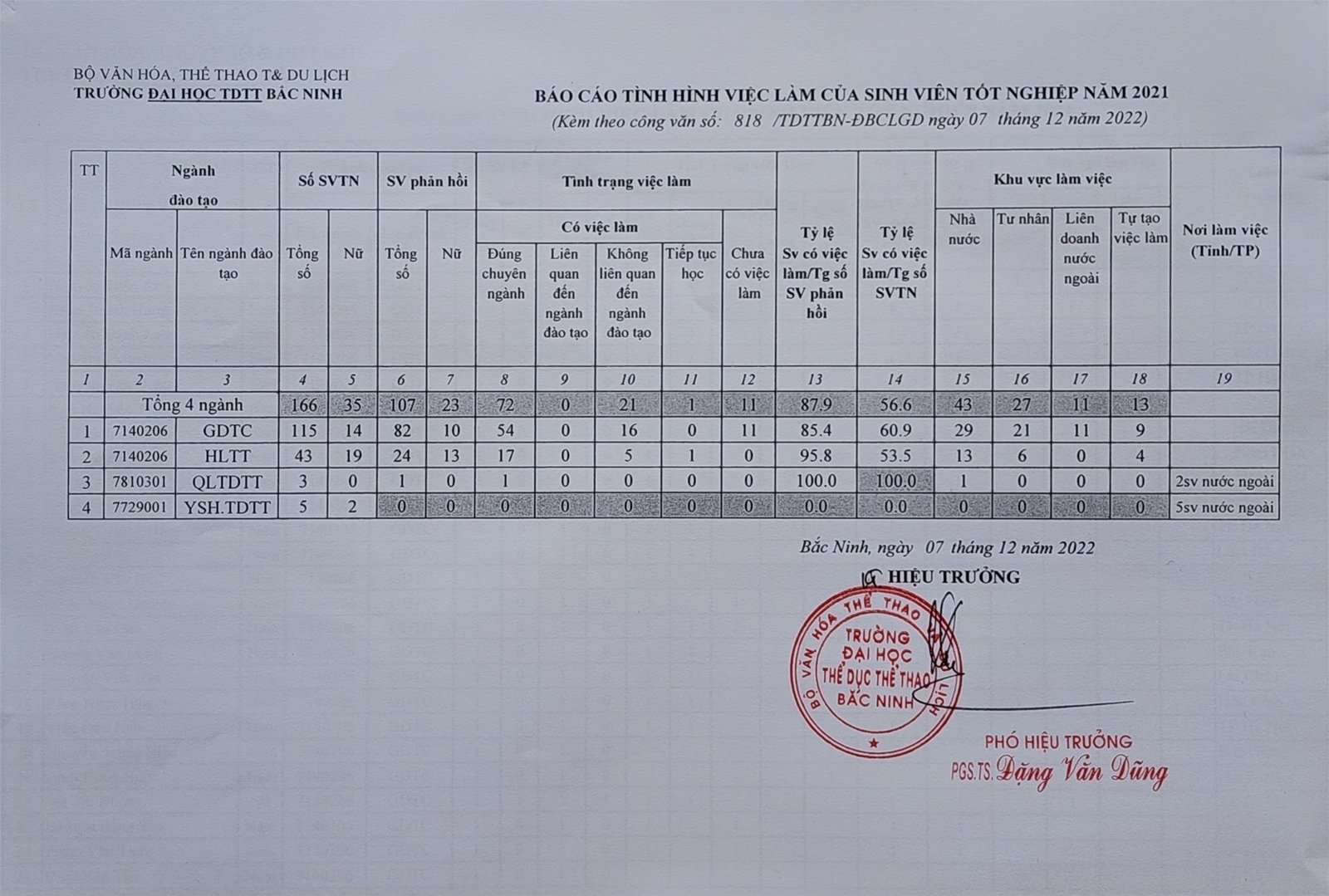 Báo cáo tình hình sinh viên tốt nghiệp năm 2021