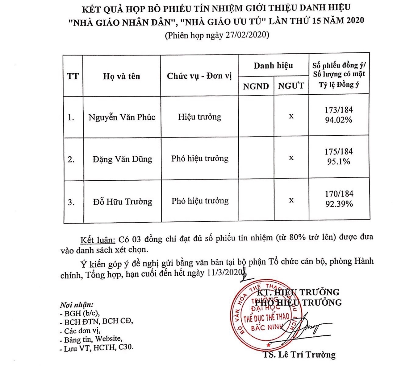 Kết quả họp bỏ phiếu tín nhiệm giới thiệu Danh hiệu NGND, NGƯT lần thứ 15 năm 2020