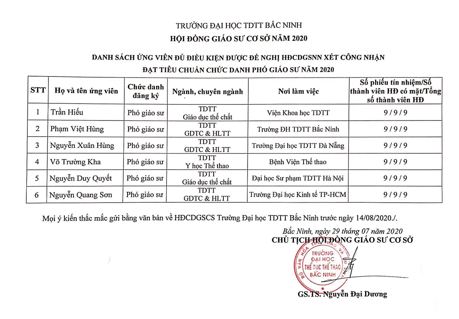 Công khai danh sách ứng viên đủ điều kiện được đề nghị HĐCDGSNN xét công nhận đạt tieu chuẩn chức danh Phó giáo sư năm 2020