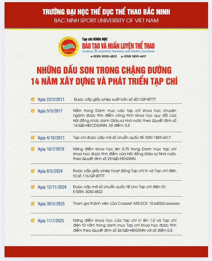Tạp chí Khoa học Đào tạo và Huấn luyện thể thao được nâng điểm khoa học lên 1,0 điểm